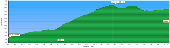 Pear Lake Profile from Wolverton to Hut
